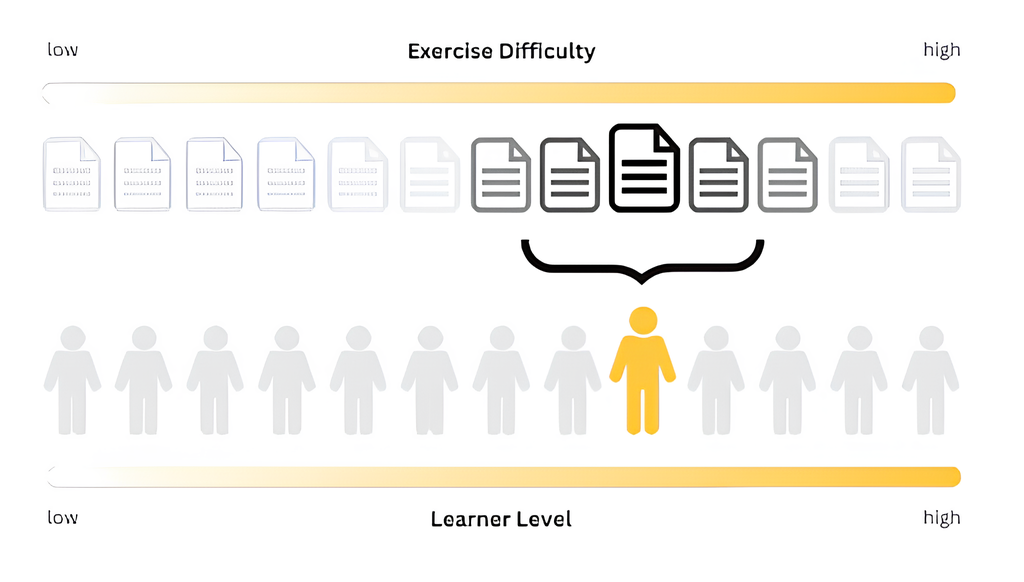 Adaptive Learning